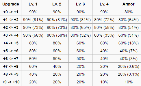 Ragnarok Elemental Chart